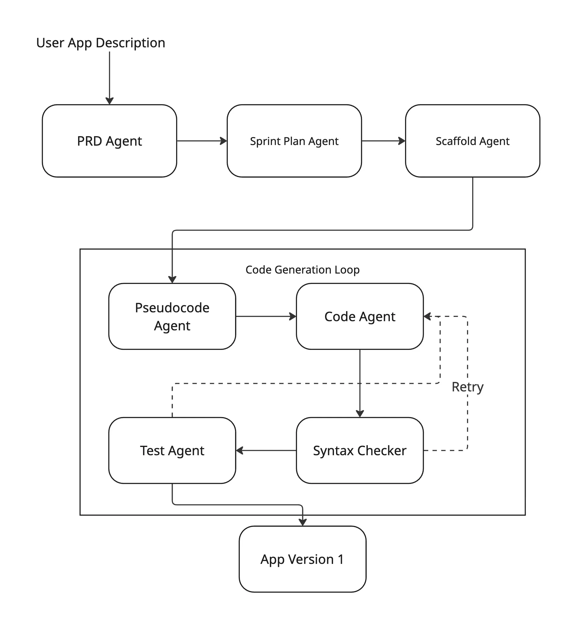 LangGraph multi-agent pipeline flow diagram